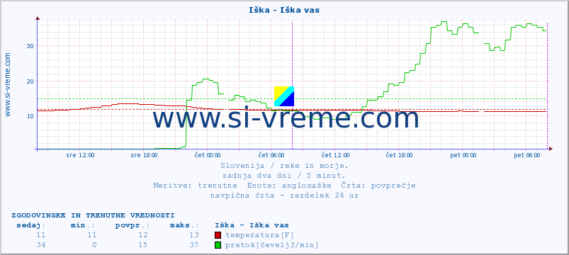 POVPREČJE :: Iška - Iška vas :: temperatura | pretok | višina :: zadnja dva dni / 5 minut.