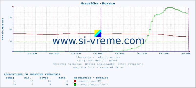 POVPREČJE :: Gradaščica - Bokalce :: temperatura | pretok | višina :: zadnja dva dni / 5 minut.