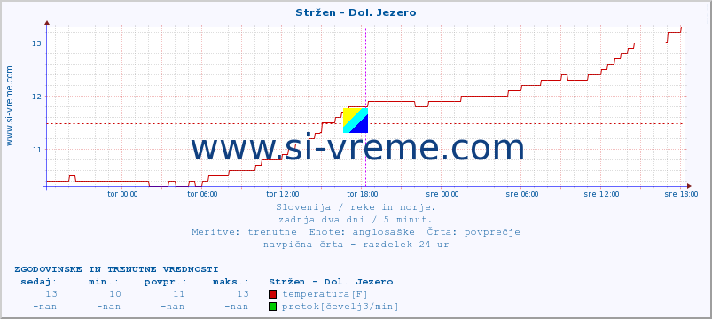 POVPREČJE :: Stržen - Dol. Jezero :: temperatura | pretok | višina :: zadnja dva dni / 5 minut.