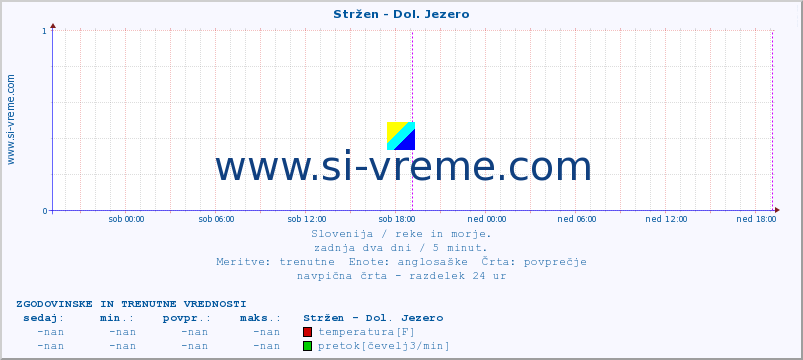 POVPREČJE :: Stržen - Dol. Jezero :: temperatura | pretok | višina :: zadnja dva dni / 5 minut.