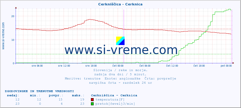 POVPREČJE :: Cerkniščica - Cerknica :: temperatura | pretok | višina :: zadnja dva dni / 5 minut.