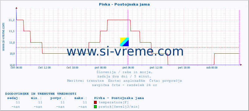 POVPREČJE :: Pivka - Postojnska jama :: temperatura | pretok | višina :: zadnja dva dni / 5 minut.