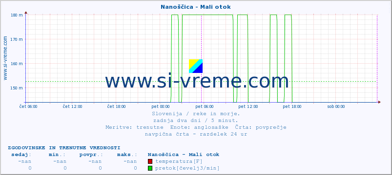 POVPREČJE :: Nanoščica - Mali otok :: temperatura | pretok | višina :: zadnja dva dni / 5 minut.