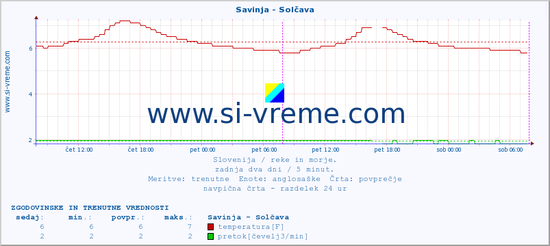 POVPREČJE :: Savinja - Solčava :: temperatura | pretok | višina :: zadnja dva dni / 5 minut.