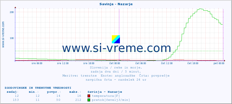 POVPREČJE :: Savinja - Nazarje :: temperatura | pretok | višina :: zadnja dva dni / 5 minut.