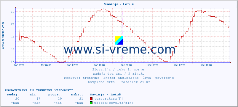 POVPREČJE :: Savinja - Letuš :: temperatura | pretok | višina :: zadnja dva dni / 5 minut.