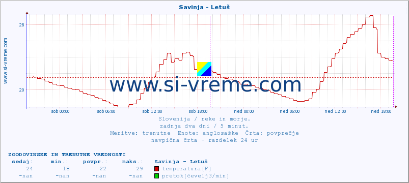 POVPREČJE :: Savinja - Letuš :: temperatura | pretok | višina :: zadnja dva dni / 5 minut.