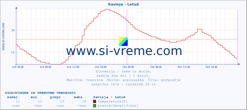 POVPREČJE :: Savinja - Letuš :: temperatura | pretok | višina :: zadnja dva dni / 5 minut.