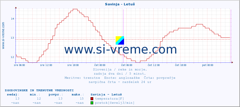 POVPREČJE :: Savinja - Letuš :: temperatura | pretok | višina :: zadnja dva dni / 5 minut.