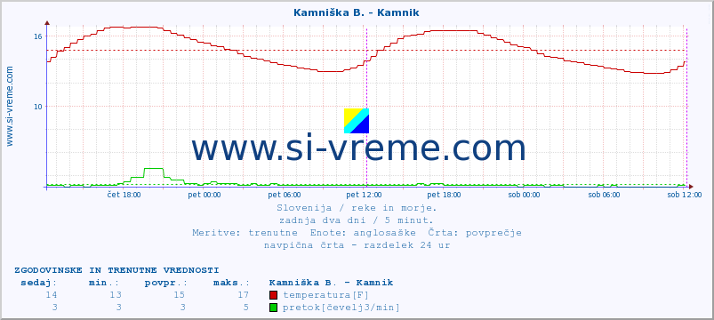 POVPREČJE :: Savinja - Letuš :: temperatura | pretok | višina :: zadnja dva dni / 5 minut.