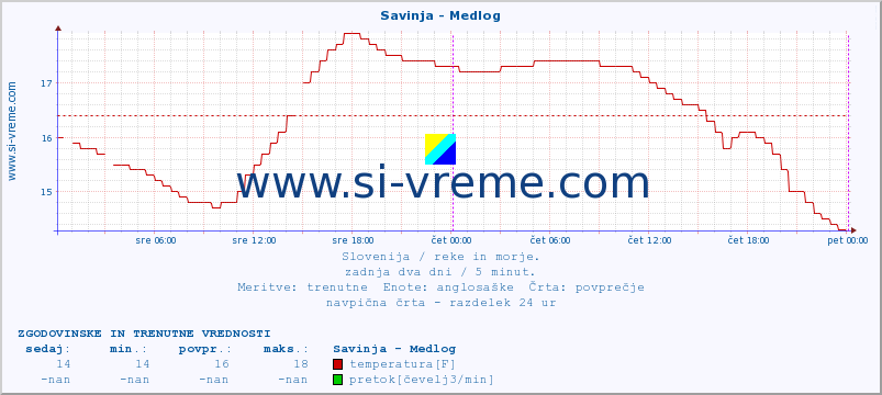 POVPREČJE :: Savinja - Medlog :: temperatura | pretok | višina :: zadnja dva dni / 5 minut.