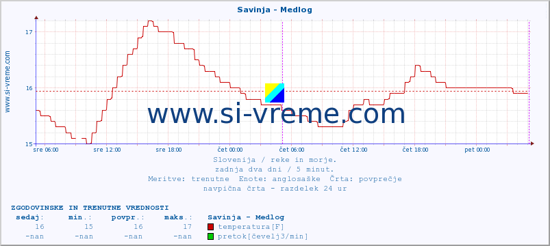 POVPREČJE :: Savinja - Medlog :: temperatura | pretok | višina :: zadnja dva dni / 5 minut.