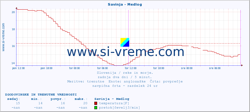 POVPREČJE :: Savinja - Medlog :: temperatura | pretok | višina :: zadnja dva dni / 5 minut.