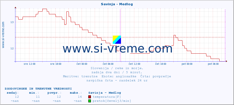 POVPREČJE :: Savinja - Medlog :: temperatura | pretok | višina :: zadnja dva dni / 5 minut.