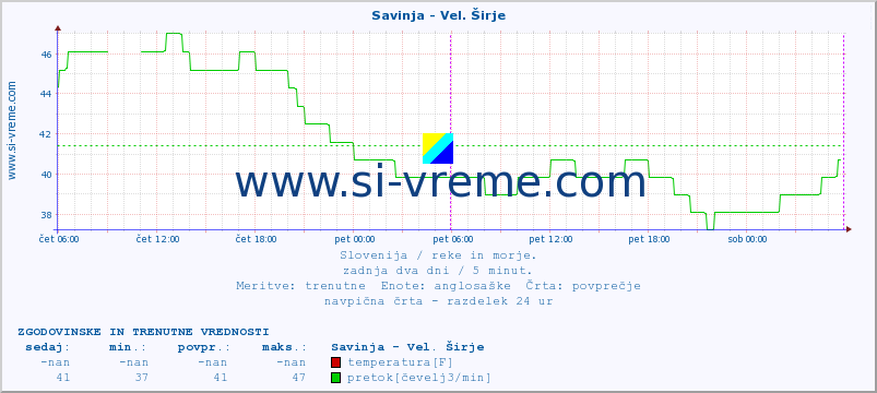 POVPREČJE :: Savinja - Vel. Širje :: temperatura | pretok | višina :: zadnja dva dni / 5 minut.