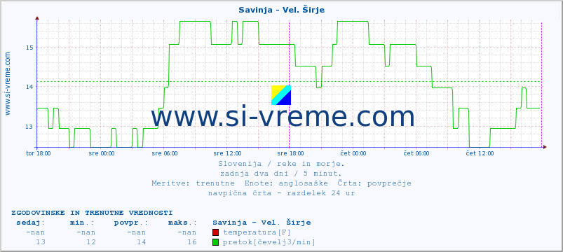 POVPREČJE :: Savinja - Vel. Širje :: temperatura | pretok | višina :: zadnja dva dni / 5 minut.