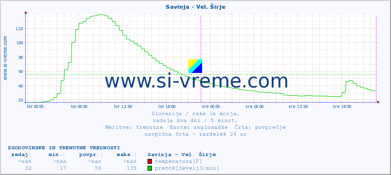 POVPREČJE :: Savinja - Vel. Širje :: temperatura | pretok | višina :: zadnja dva dni / 5 minut.