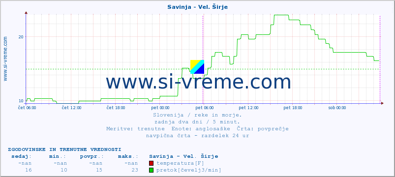 POVPREČJE :: Savinja - Vel. Širje :: temperatura | pretok | višina :: zadnja dva dni / 5 minut.