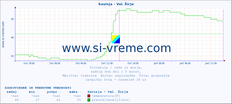 POVPREČJE :: Savinja - Vel. Širje :: temperatura | pretok | višina :: zadnja dva dni / 5 minut.