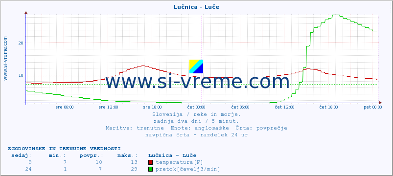 POVPREČJE :: Lučnica - Luče :: temperatura | pretok | višina :: zadnja dva dni / 5 minut.