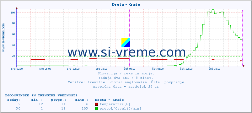 POVPREČJE :: Dreta - Kraše :: temperatura | pretok | višina :: zadnja dva dni / 5 minut.