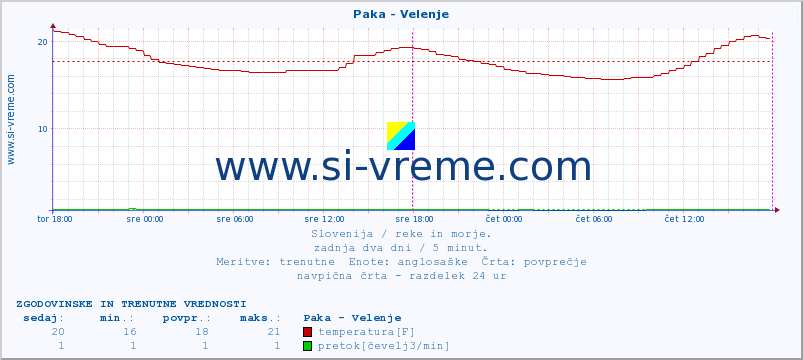 POVPREČJE :: Paka - Velenje :: temperatura | pretok | višina :: zadnja dva dni / 5 minut.