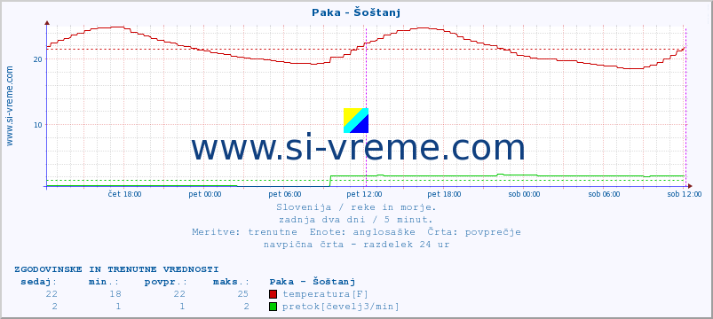 POVPREČJE :: Paka - Šoštanj :: temperatura | pretok | višina :: zadnja dva dni / 5 minut.