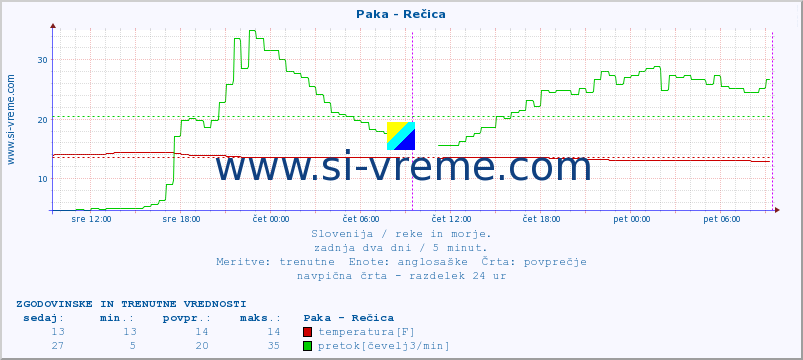 POVPREČJE :: Paka - Rečica :: temperatura | pretok | višina :: zadnja dva dni / 5 minut.