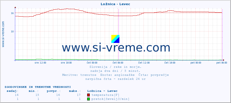 POVPREČJE :: Ložnica - Levec :: temperatura | pretok | višina :: zadnja dva dni / 5 minut.