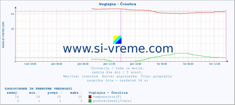 POVPREČJE :: Voglajna - Črnolica :: temperatura | pretok | višina :: zadnja dva dni / 5 minut.