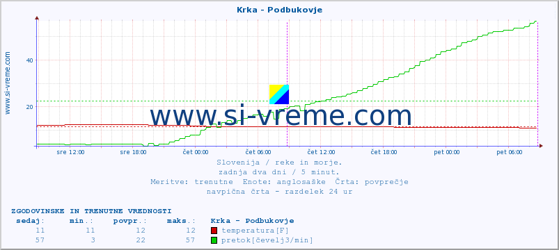 POVPREČJE :: Krka - Podbukovje :: temperatura | pretok | višina :: zadnja dva dni / 5 minut.