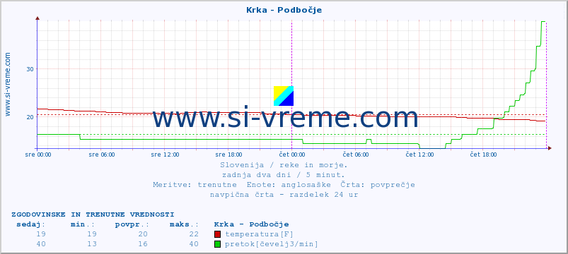 POVPREČJE :: Krka - Podbočje :: temperatura | pretok | višina :: zadnja dva dni / 5 minut.