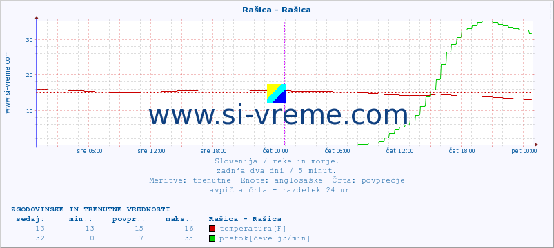 POVPREČJE :: Rašica - Rašica :: temperatura | pretok | višina :: zadnja dva dni / 5 minut.