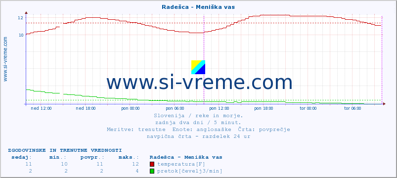 POVPREČJE :: Radešca - Meniška vas :: temperatura | pretok | višina :: zadnja dva dni / 5 minut.