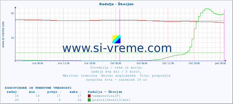 POVPREČJE :: Radulja - Škocjan :: temperatura | pretok | višina :: zadnja dva dni / 5 minut.