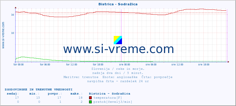 POVPREČJE :: Bistrica - Sodražica :: temperatura | pretok | višina :: zadnja dva dni / 5 minut.