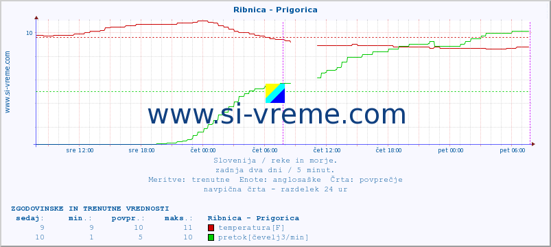 POVPREČJE :: Ribnica - Prigorica :: temperatura | pretok | višina :: zadnja dva dni / 5 minut.