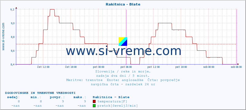 POVPREČJE :: Rakitnica - Blate :: temperatura | pretok | višina :: zadnja dva dni / 5 minut.