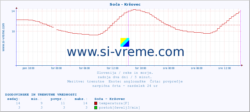 POVPREČJE :: Soča - Kršovec :: temperatura | pretok | višina :: zadnja dva dni / 5 minut.