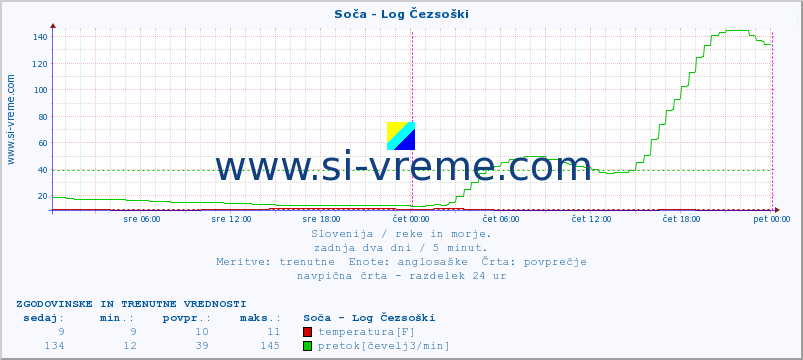 POVPREČJE :: Soča - Log Čezsoški :: temperatura | pretok | višina :: zadnja dva dni / 5 minut.