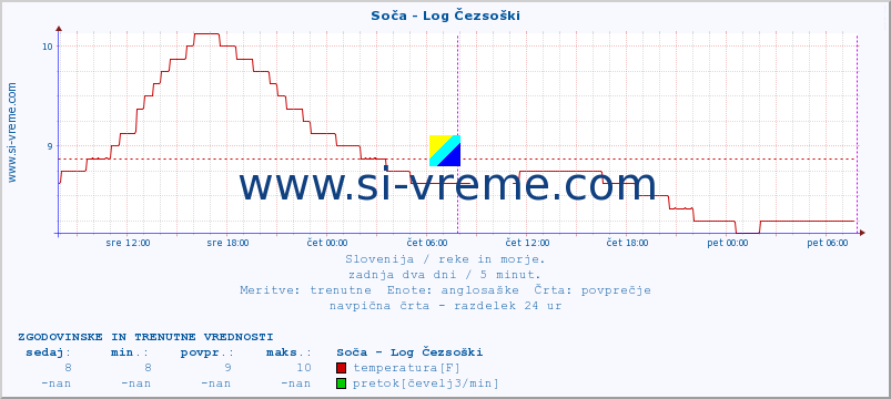 POVPREČJE :: Soča - Log Čezsoški :: temperatura | pretok | višina :: zadnja dva dni / 5 minut.