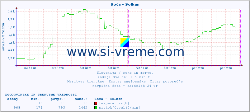 POVPREČJE :: Soča - Solkan :: temperatura | pretok | višina :: zadnja dva dni / 5 minut.