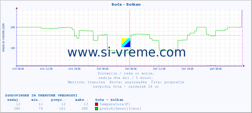 POVPREČJE :: Soča - Solkan :: temperatura | pretok | višina :: zadnja dva dni / 5 minut.