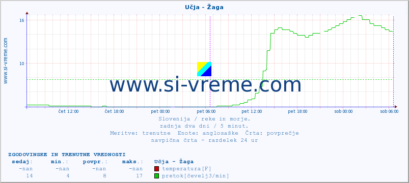 POVPREČJE :: Učja - Žaga :: temperatura | pretok | višina :: zadnja dva dni / 5 minut.