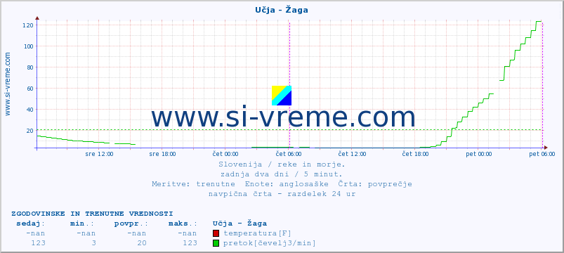 POVPREČJE :: Učja - Žaga :: temperatura | pretok | višina :: zadnja dva dni / 5 minut.