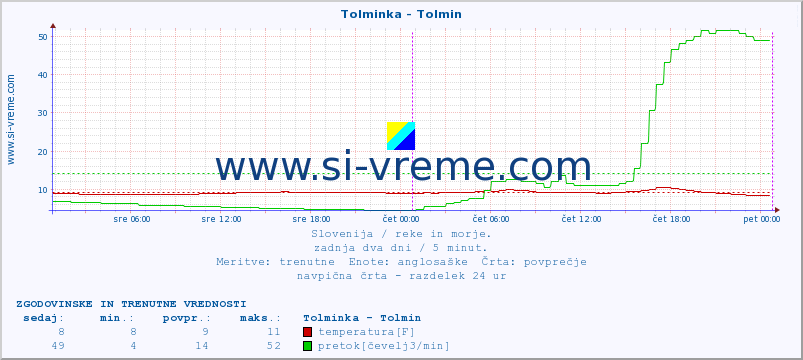 POVPREČJE :: Tolminka - Tolmin :: temperatura | pretok | višina :: zadnja dva dni / 5 minut.