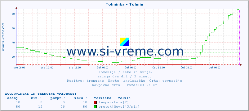 POVPREČJE :: Tolminka - Tolmin :: temperatura | pretok | višina :: zadnja dva dni / 5 minut.