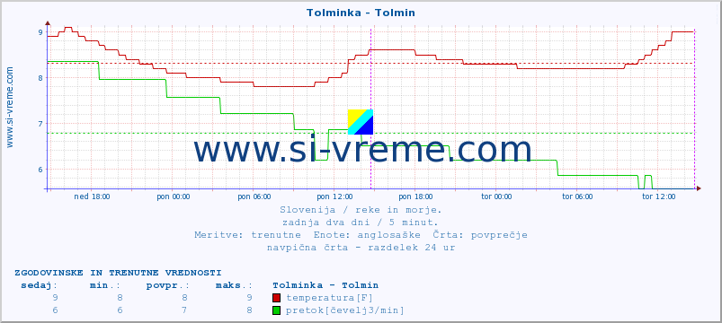 POVPREČJE :: Tolminka - Tolmin :: temperatura | pretok | višina :: zadnja dva dni / 5 minut.