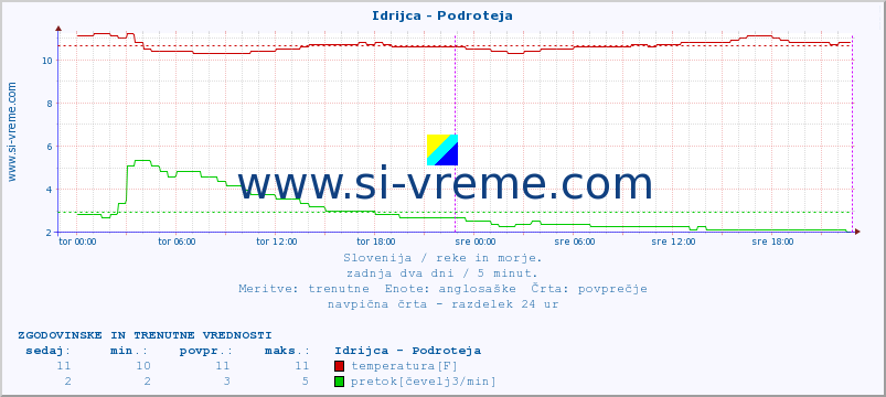 POVPREČJE :: Idrijca - Podroteja :: temperatura | pretok | višina :: zadnja dva dni / 5 minut.