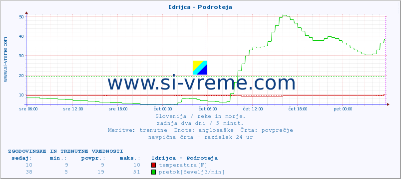 POVPREČJE :: Idrijca - Podroteja :: temperatura | pretok | višina :: zadnja dva dni / 5 minut.